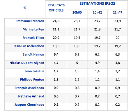 election-présidentielle-1er-tour_les-estimations-ipsos-les-plus-exact