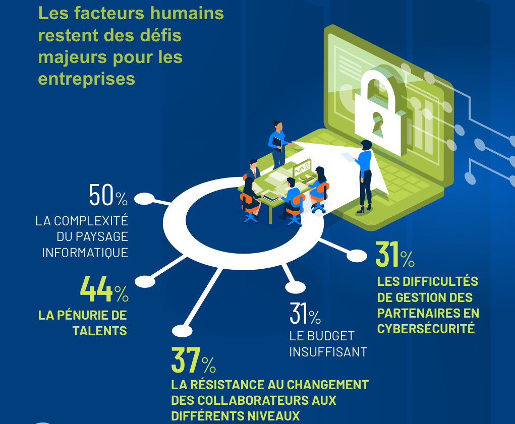 Les facteurs humains restent des défis majeurs pour les entreprises