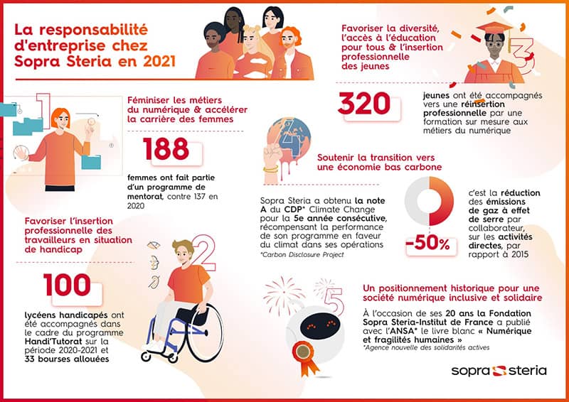 Infographie La responsabilité d'entreprise chez Sopra Steria en 2021 (cf. description détaillée ci-après)